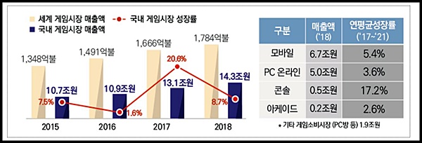 국내 및 해외 게임시장 매출액 및 성장률. <출처=문체부>