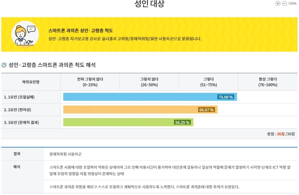 스마트폰 과의존 성인, 고령층 자기보고용 검사 실시 결과.