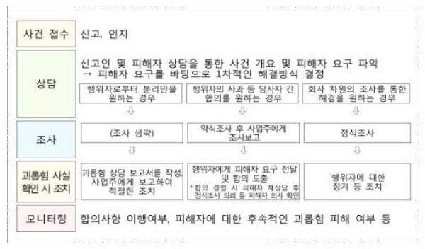 직장 내 괴롭힘 발생 시 처리 절차.(출처=중소기업중앙회)