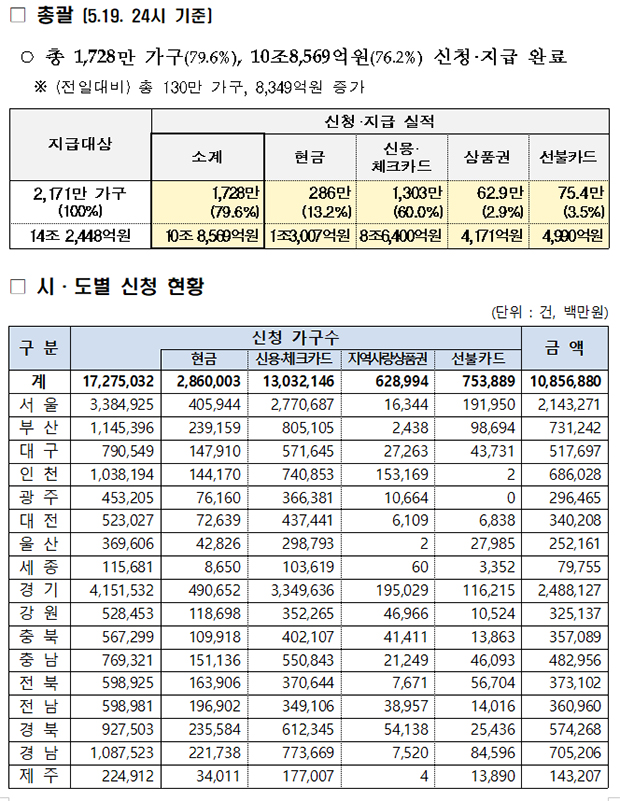 긴급재난지원금 신청·지급 현황