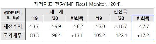 재정지표 전망(IMF Fiscal Monitor, '20.4)