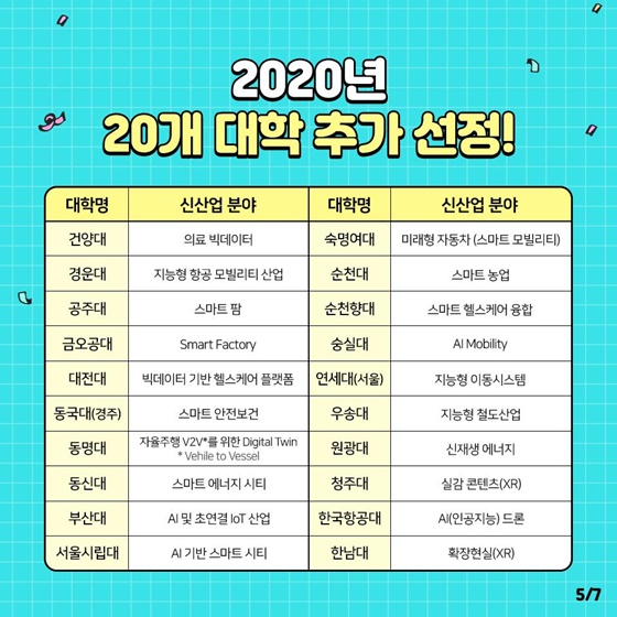 4차 산업혁명 혁신선도대학