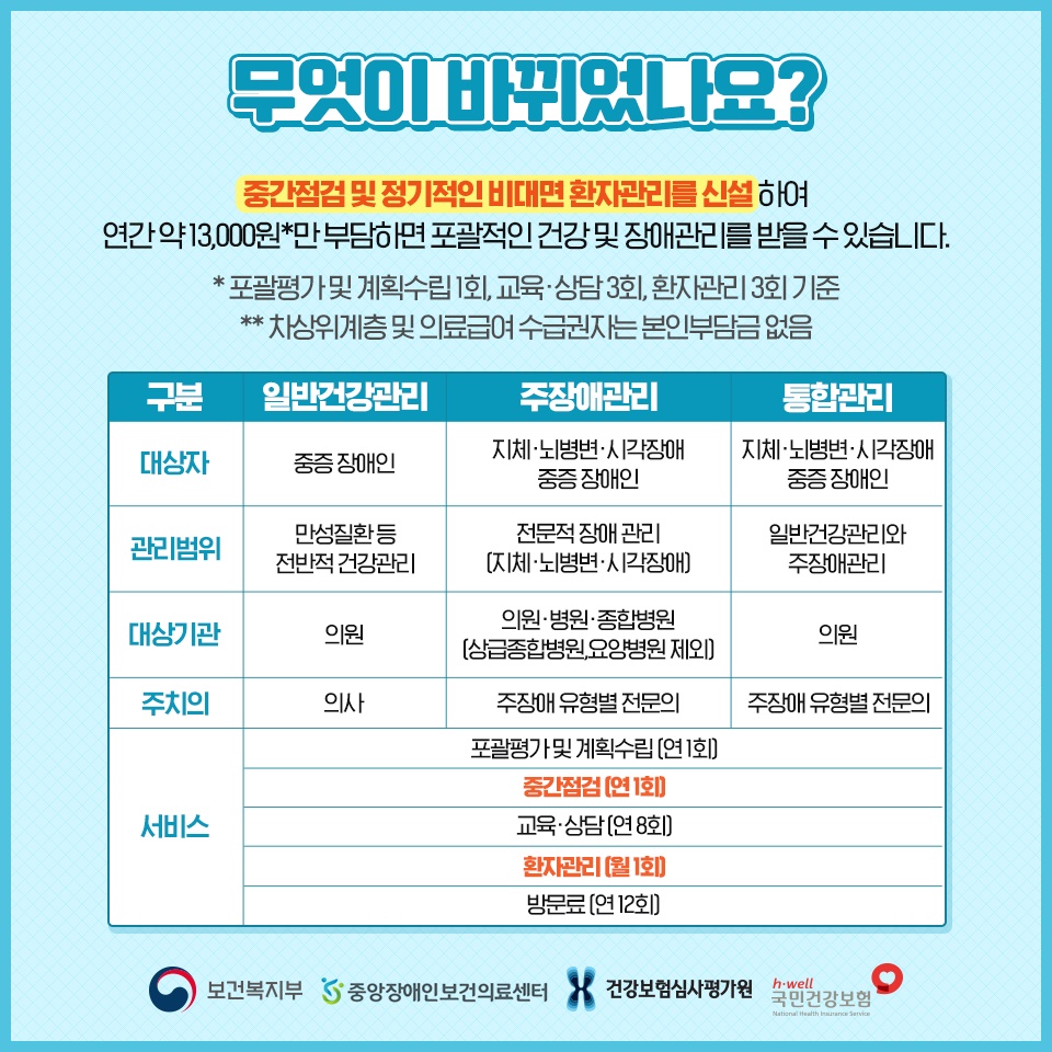 장애인 주치의 시범사업이 6월부터 새롭게 시작됩니다!