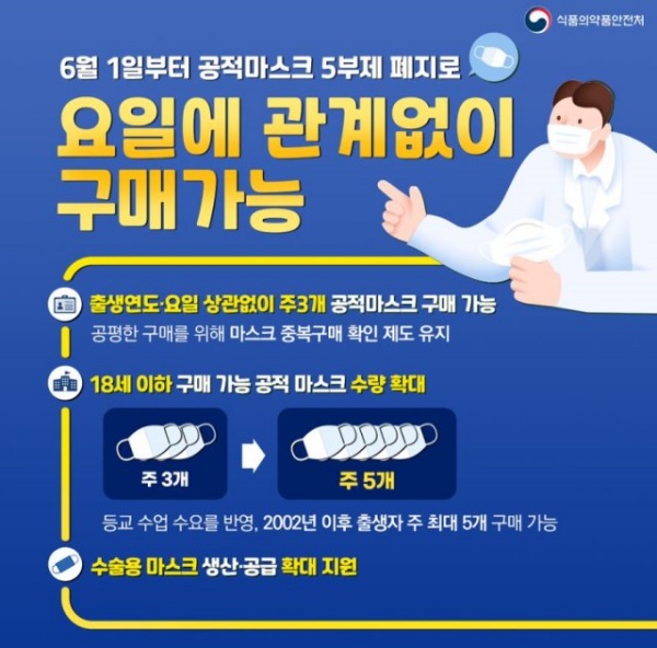 6월 1일부터 요일에 관계없이 공적 마스크 구매가 가능해졌다.(출처=식품의약품안전처)