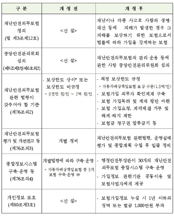 재난 및 안전관리 기본법 개정 전·후 대비표