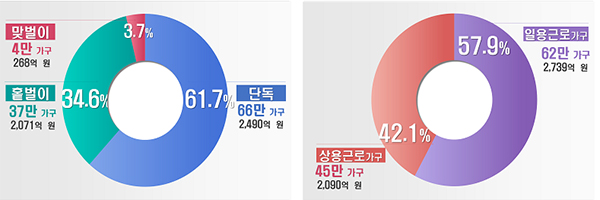 107만 가구 근로유형별, 가구유형별 현황.