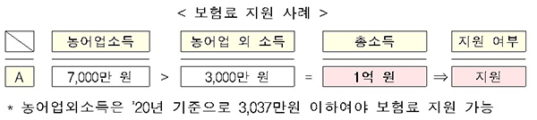 보험료 지원 사례