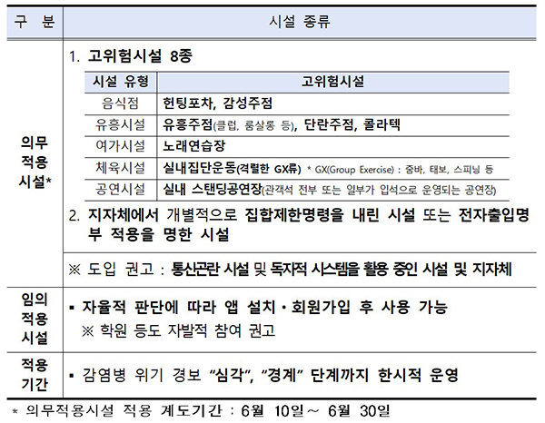 전자출입명부 적용시설 및 기간.