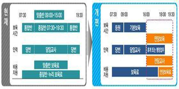 보건복지부는 올해 3월 보육지원체계를 개편했다. <사진=보건복지부>