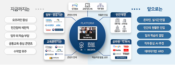 국가 인재개발 지능형 오픈 플랫폼 개념도.