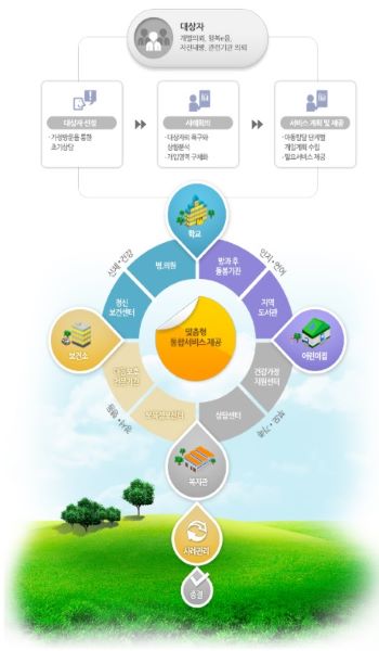 드림스타트사업은 아이에게 맞는 복합지원을 시행하고 있다.(출처=드림스타트 홈페이지)