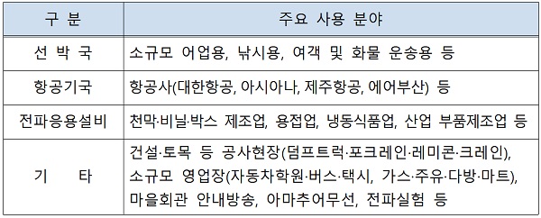 2020년 검사수수료 감면 대상