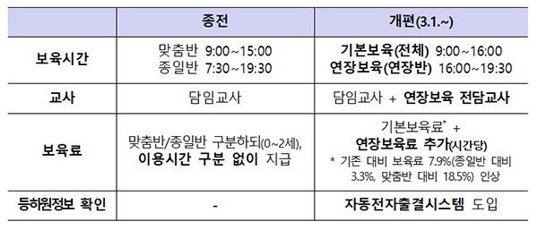 보육지원체계 개편 주요 내용.