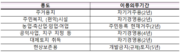 용도별 이용의무기간.