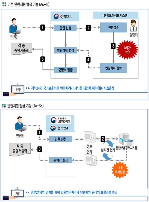 ‘나만의 예우’ 시스템 개선사항.