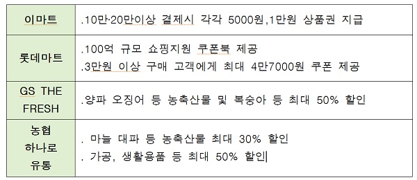 동행세일 대형마트 할인 행사 개요