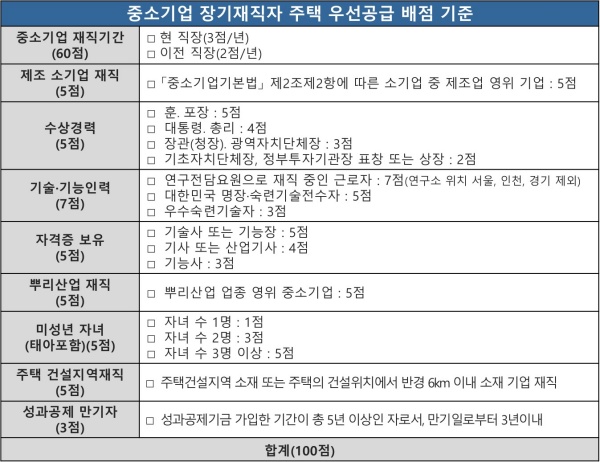 중소기업 장기재직자 주택 우선공급 배점 기준.(출처=중소벤처기업부)