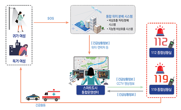 여성안심 서비스 개념도.