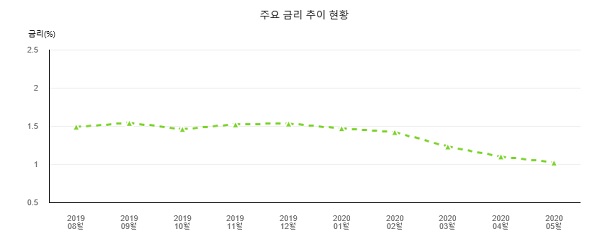 국고채 금리 추이 현황(자료=한국은행)