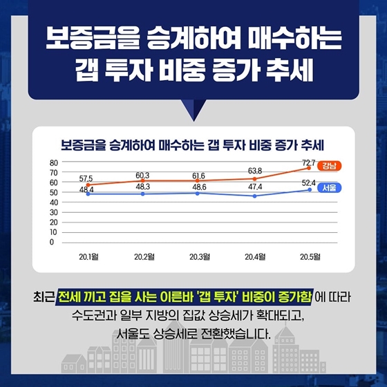 갭투자, 과연 얼마나 늘었을까요?