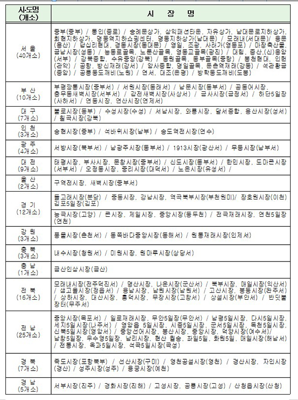 상시(연중) 주차허용 전통시장 현황(147개소)