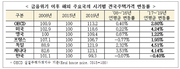 금융위기 이후 해외 주요국의 시기별 전국주택가격 변동률 