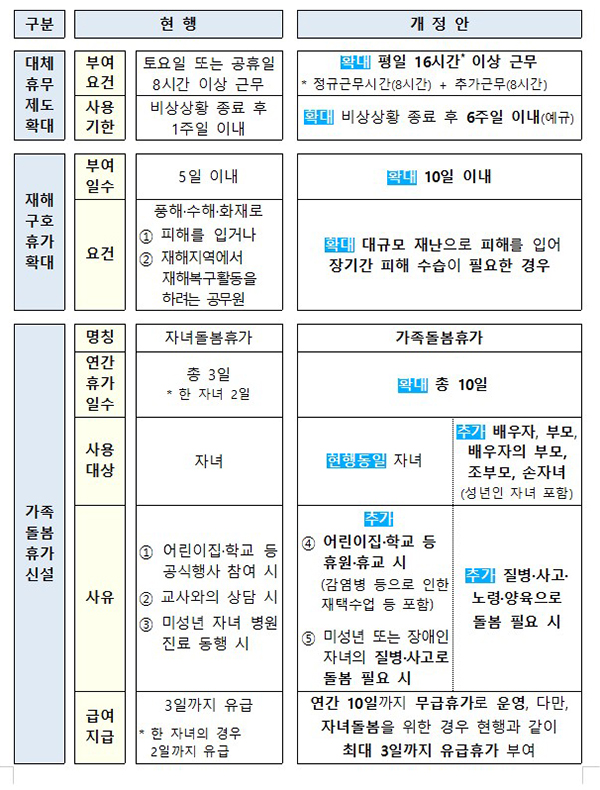 국가공무원 복무규정 개정안 주요 내용