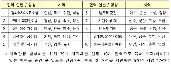 대한민국 테마여행 10선.