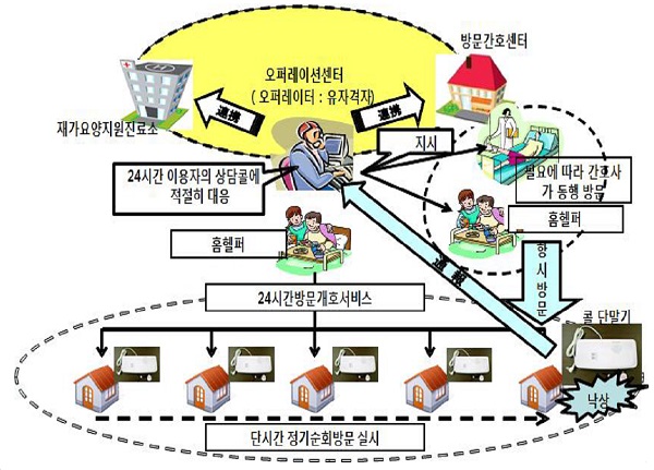 일본에서 운용중인 정기순회수시대응형 방문간호서비스 운영도