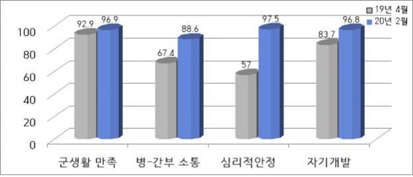 스마트폰 사용 전 후 병영생활 관련 장병인식 비교(자료=국방부 제공)