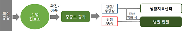 생활치료센터 운영체계.