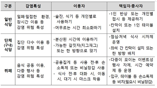 음식점 유형별 핵심수칙.