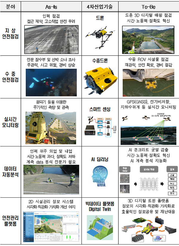 댐 스마트 안전관리체계 구축 전후 비교.