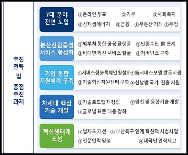 블록체인 추진전략 및 중심추진과제.(출처=과기부)