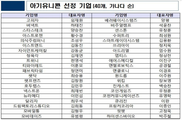 중소벤처기업부가 센스톤과 하이센스바이오 등 혁신적 사업모델과 성장성을 보여준 스타트업 40개사를 '아기유니콘'으로 선정했다. (사진=중소벤처기업부)