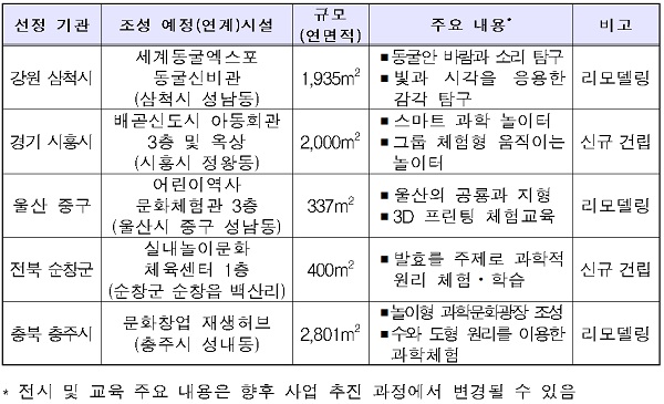 2020년 어린이 과학체험공간 조성사업 선정 결과.