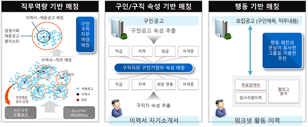 The Work AI 매칭 알고리즘.