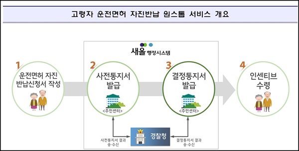 고령자 운전자 면허증 자진반납서비스 <출처=행안부>