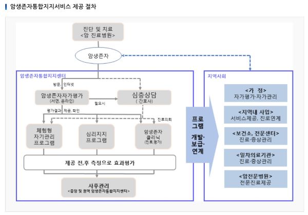 암생존자에 대한 통합지지에대한 소개(출처=국가암정보센터 홈페이지)