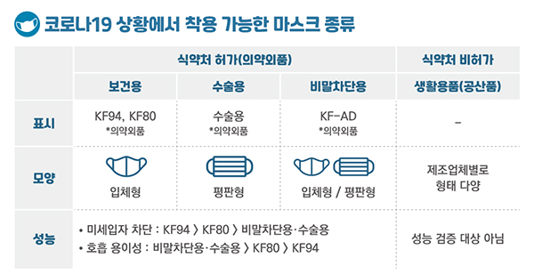 의약외품마스크의 구분(수술용마스크, 보건용마스크, 비말차단용마스크)