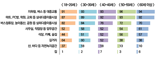 장소별 연령에 따른 마스크 착용 필요성에 대한 인식.