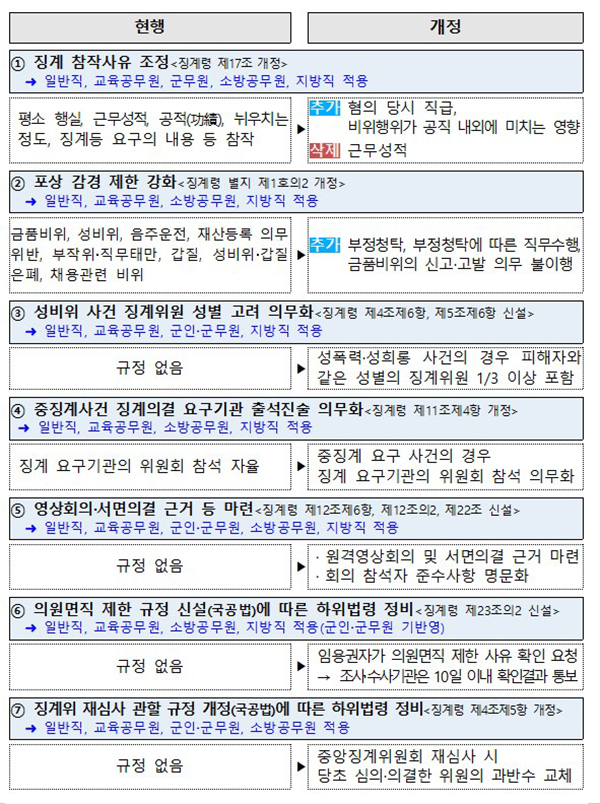 공무원 징계령 주요 개정내용.