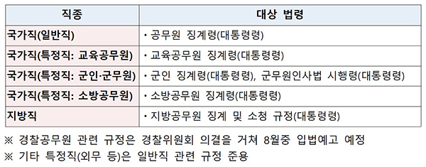 국무회의 일괄 통과 법령.