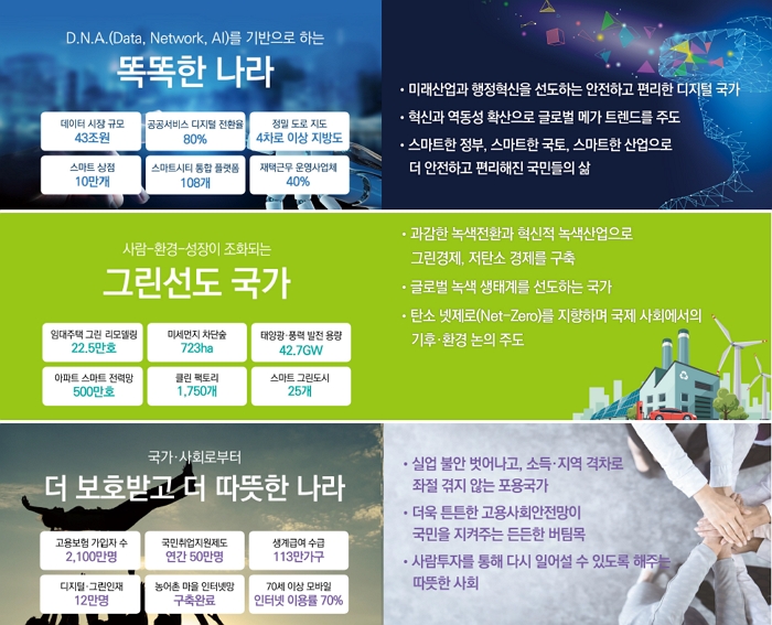 '디지털 뉴딜', '그린 뉴딜', '안전망 강화'를 통한 변화상.(출처=한국판 뉴딜 보고대회 발표자료)