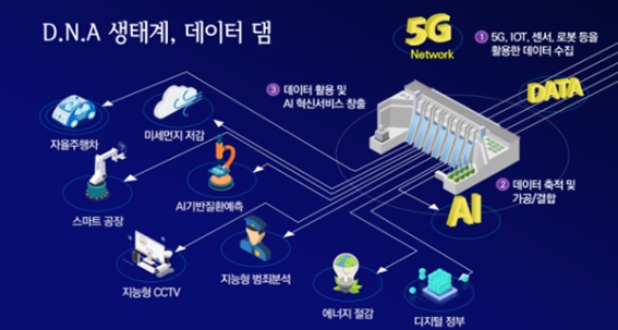 데이터 댐과 D.N.A(Data-Network-AI) 생태계.(출처=과학기술정보통신부 보도자료)