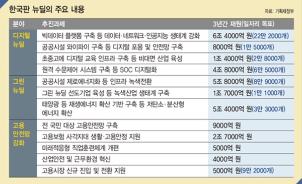 한국판 뉴딜의 주요정책 (출처=기획제정부)