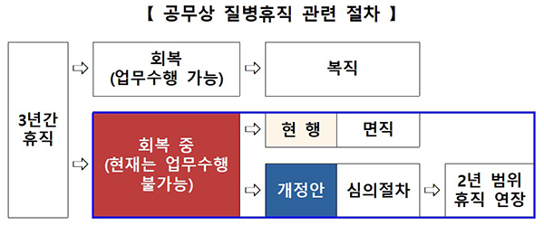 공무상 질병휴직 관련 절차.