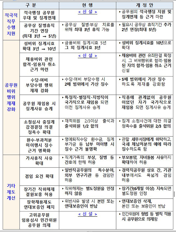 국가공무원법 개정안 주요 내용.