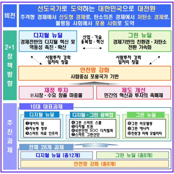 한국판 뉴딜정책(출처=기획재정부)