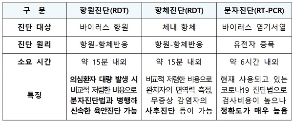 코로나19 진단법의 종류 및 특징